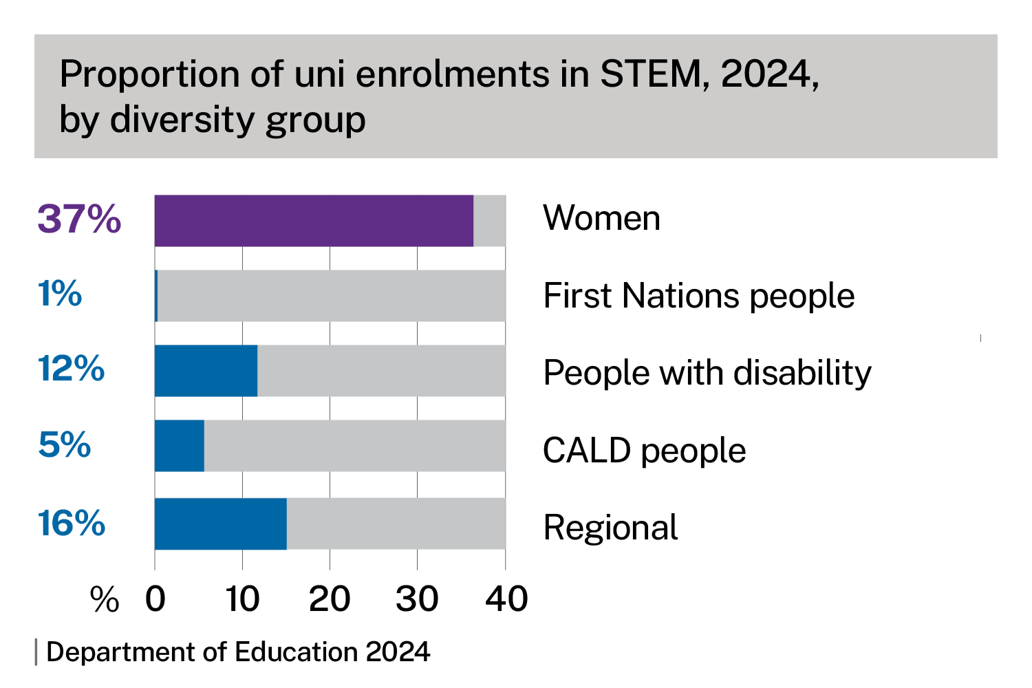 Proportion of uni enrolments in STEM, 2024, by diversity group. Bar chart shows 37% for women, 1% for First Nations people, 12% for people with disability, 5% for CALD people and 16% for people from regional locations. Source: Department of Education 2024.