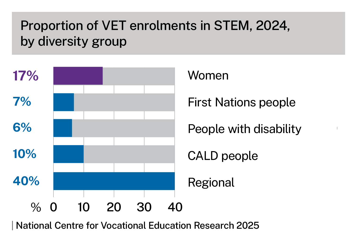 Proportion of VET enrolments in STEM, 2024, by diversity group. Bar chart shows 17% for women, 7% for First Nations people, 6% for people with disability, 10% for CALD people and 40% for people from regional locations. Source: National Centre for Vocational Education Research 2025. 