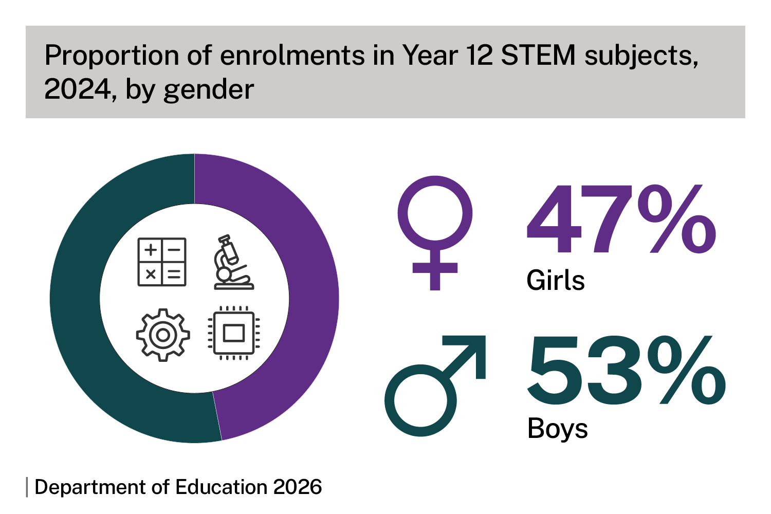 Proportion of enrolments in Year 12 STEM subjects, 2024, by gender. Donut chart shows girls 47%, boys 53%. Source: Department of Education 2026.