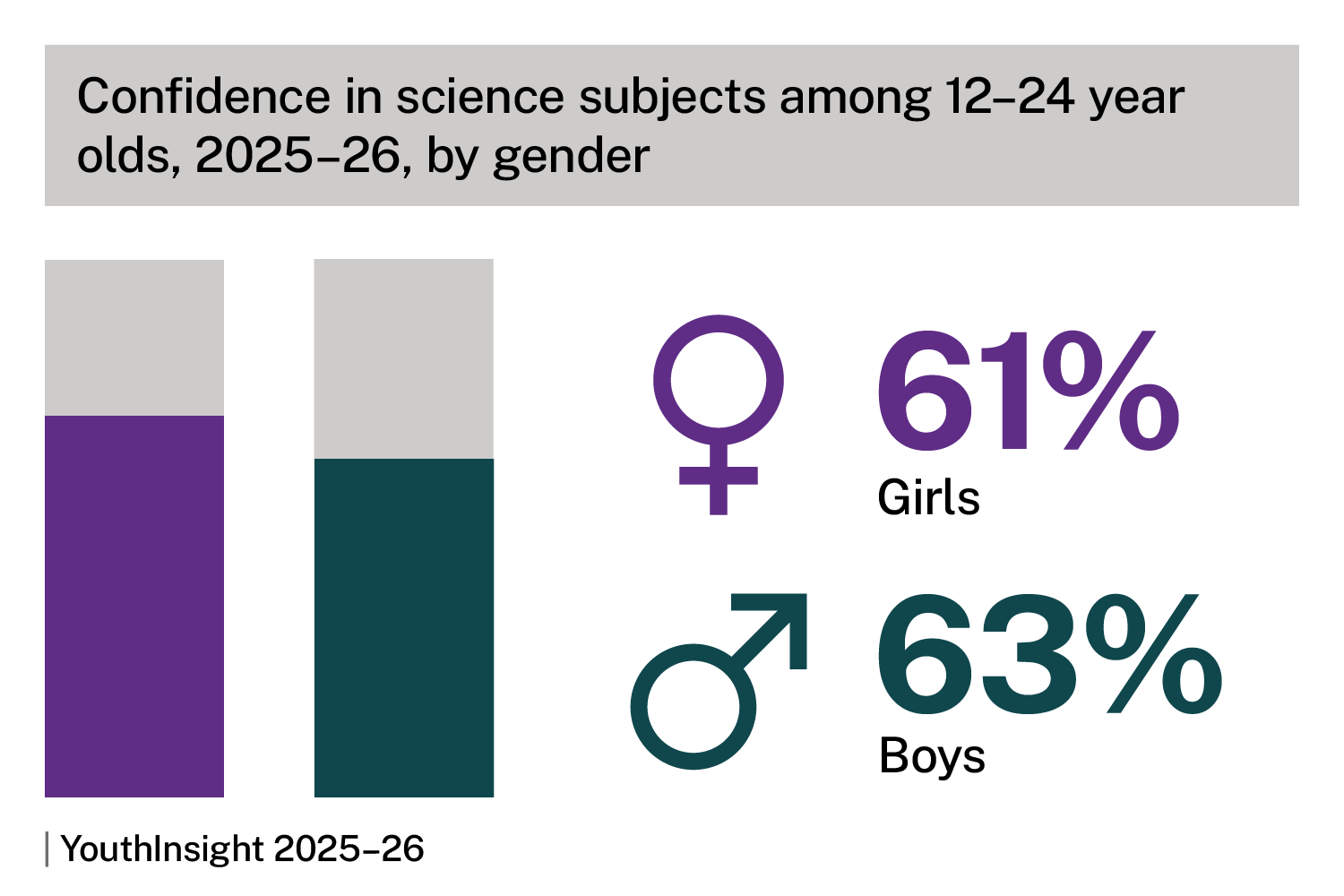 Importance of science skills in getting a job for 12-24 year olds, 2025-26, by gender. Bar chart shows 71% for girls, 73% for boys. Source: YouthInsight 2025-26