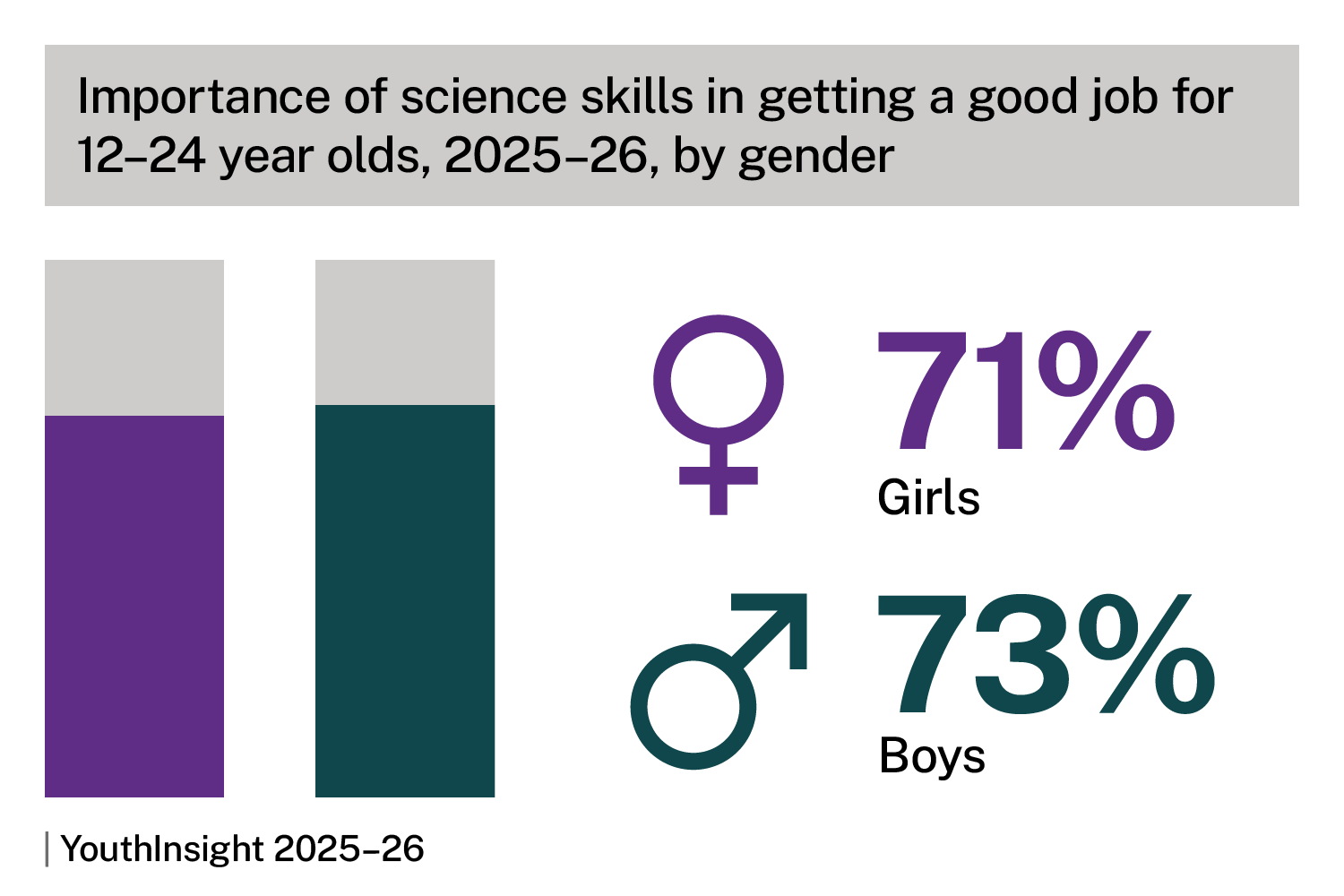 Importance of science skills in getting a job for 12-24 year olds, 2025-26, by gender. Bar chart shows 71% for girls, 73% for boys. Source: YouthInsight 2025-26