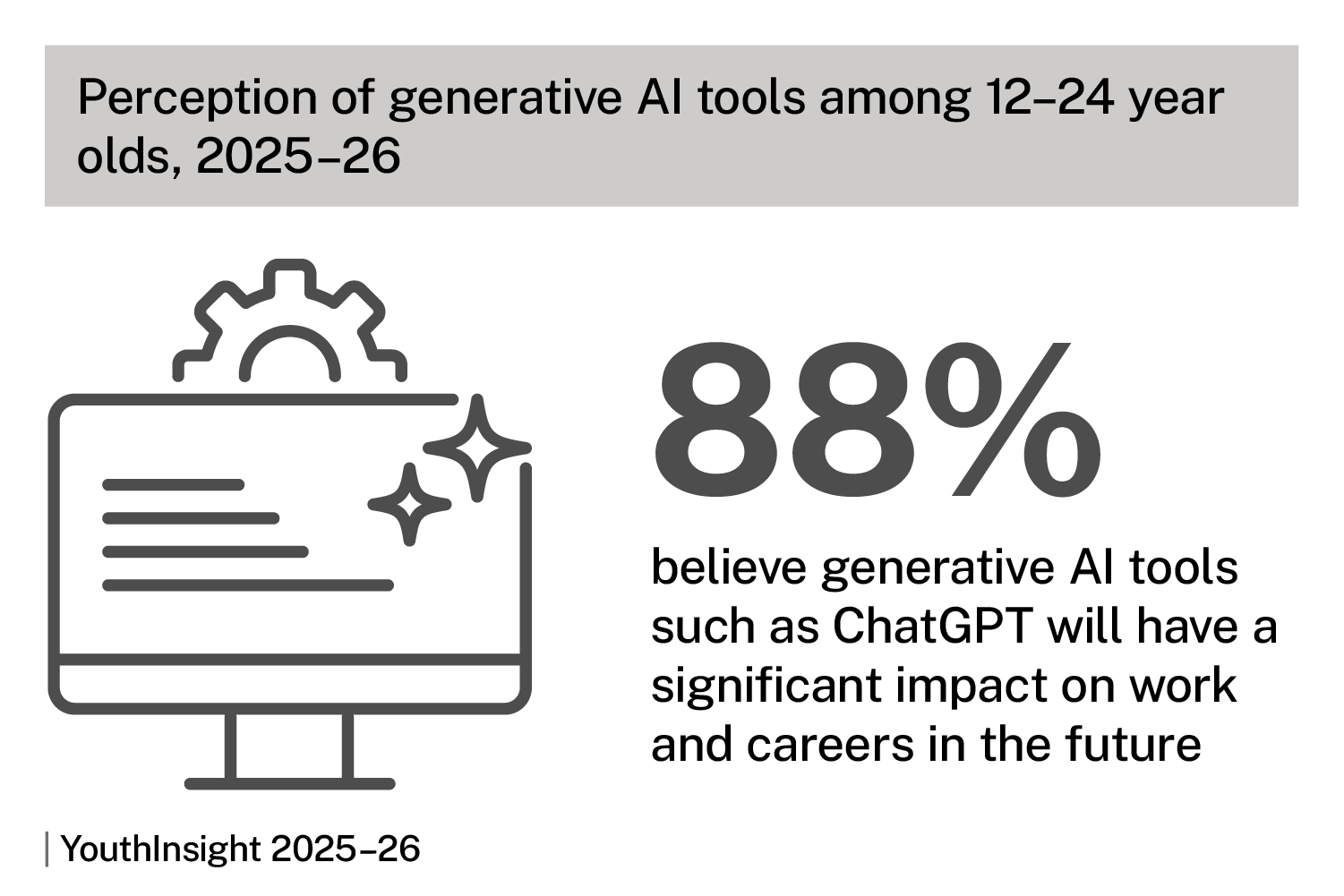 Perception of generative AI tools among 12-24 year olds, 2025-25. Infographic shows 88% of young people believe generative AI tools such as ChatGPT will have a significant impact on work and careers in the future. Source: YouthInsight 2025-26