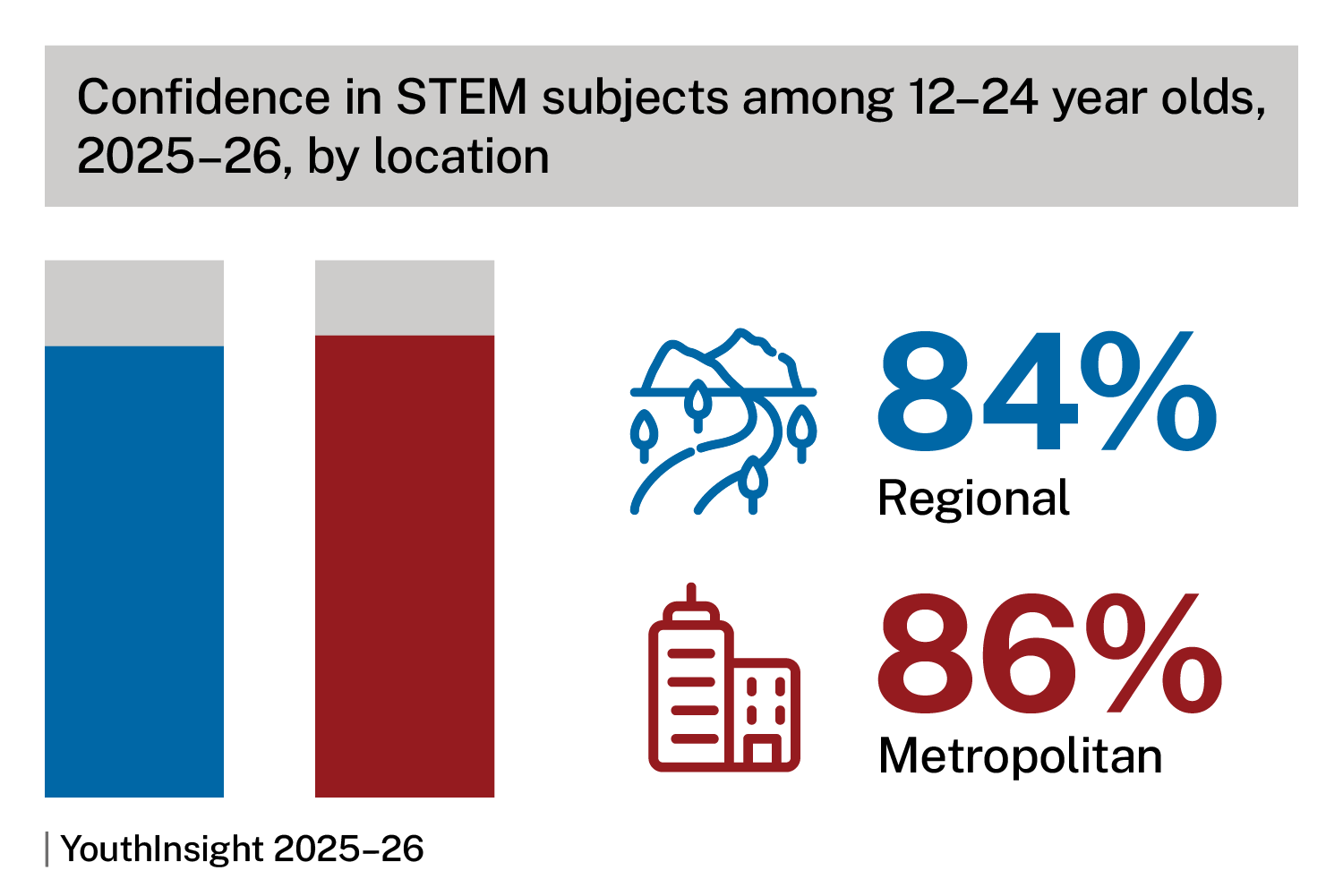 Confidence in science subjects among 12-24 year olds, 2025-26, by location. Bar chart shows 84% regional, 86% metropolitan. Source: YouthInsight 2025-26.
