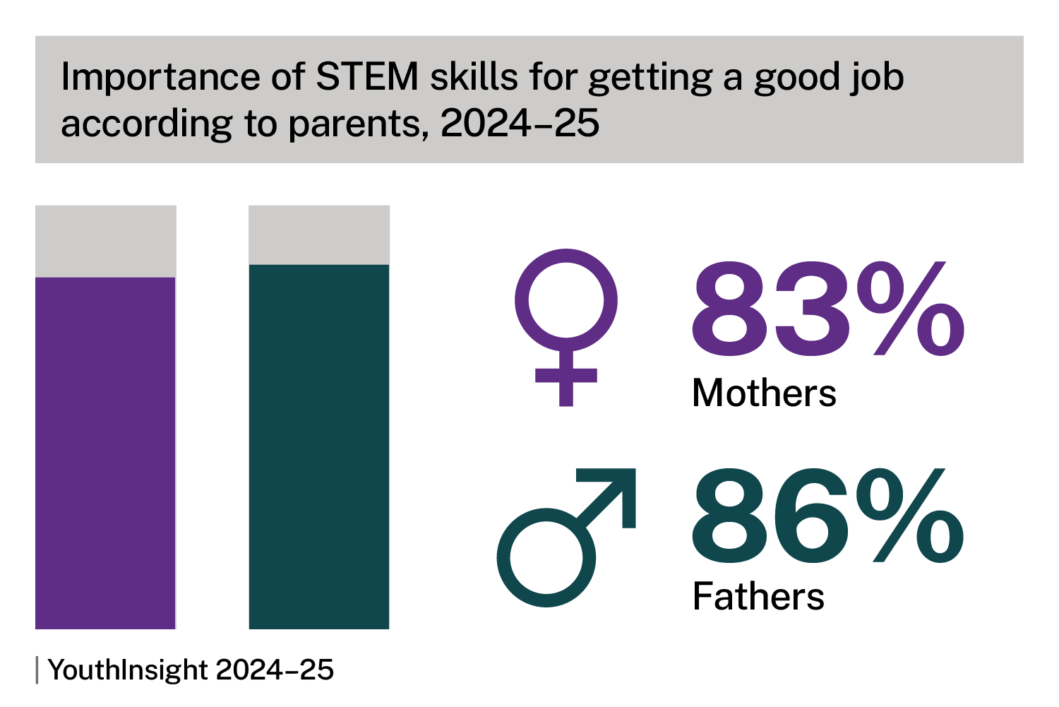 Importance of STEM skills in getting a good job according to parents, 2025-26. Bar chart shows 83% for mothers, 86% for fathers. Source: YouthInsight 2024-25