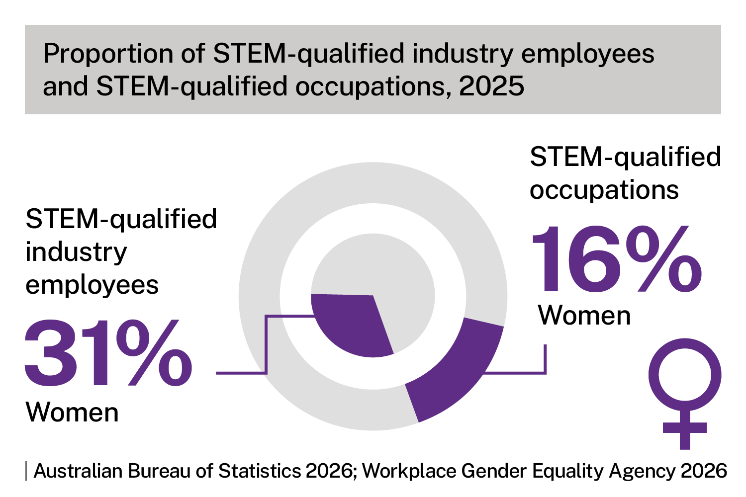 Proportion of STEM-qualified industry employees and STEM-qualified occupations, 2025. Donut chart shows women 16% of STEM-qualified occupations employees, women 31% of STEM-qualified industry employees. Source: Australian Bureau of Statistics 2026; Workplace Gender Equality Agency 2026. 