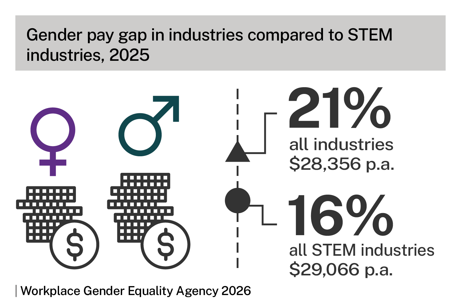 Gender pay gap in industries compared to STEM industries, 2025. Infographic shows all industries pay gap of 21% or $28,356 p.a., all STEM industries pay gap of 16% or $29,066 p.a. Source: Workplace Gender Equality Agency 2026. 