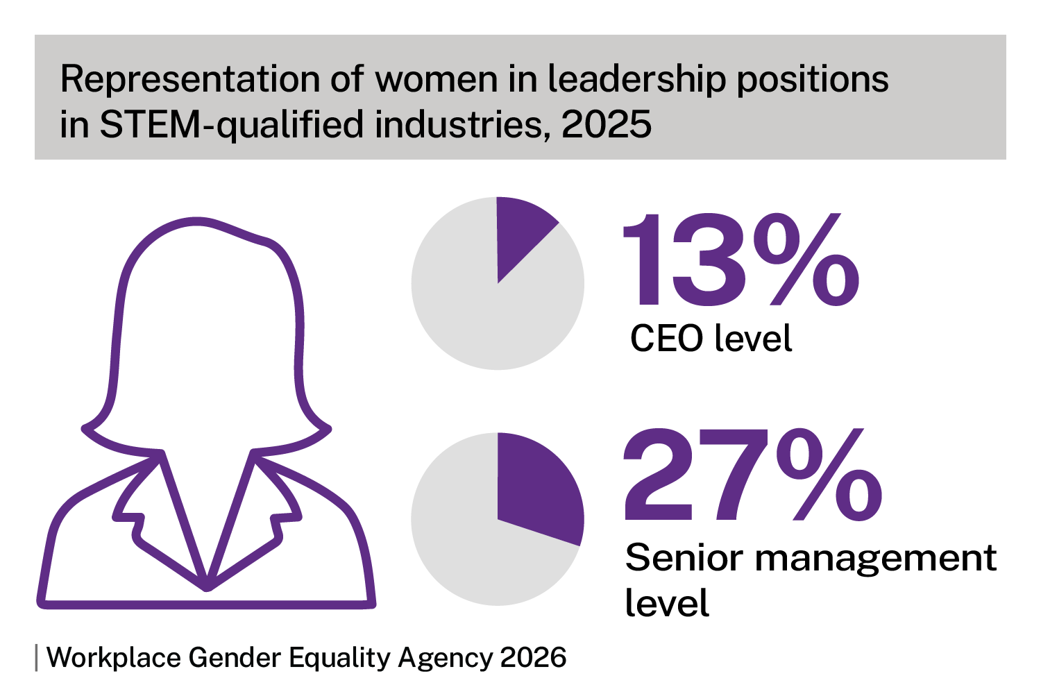 Representation of women in leadership positions in STEM-qualified industries, 2025. Pie charts show 13% CEO level, 27% senior management level. Source: Workplace Gender Equality Agency 2026.