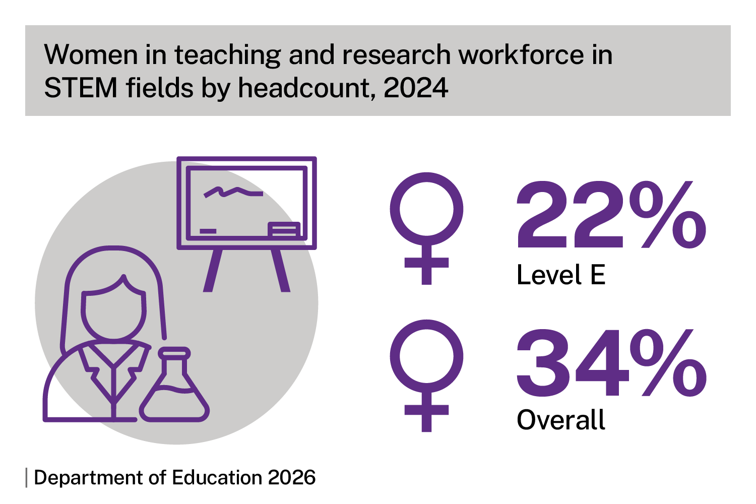 Women in teaching and research workforce in STEM fields by headcount, 2024. Infographic shows 22% Level E, 34% overall. Source: Department of Education 2026. 