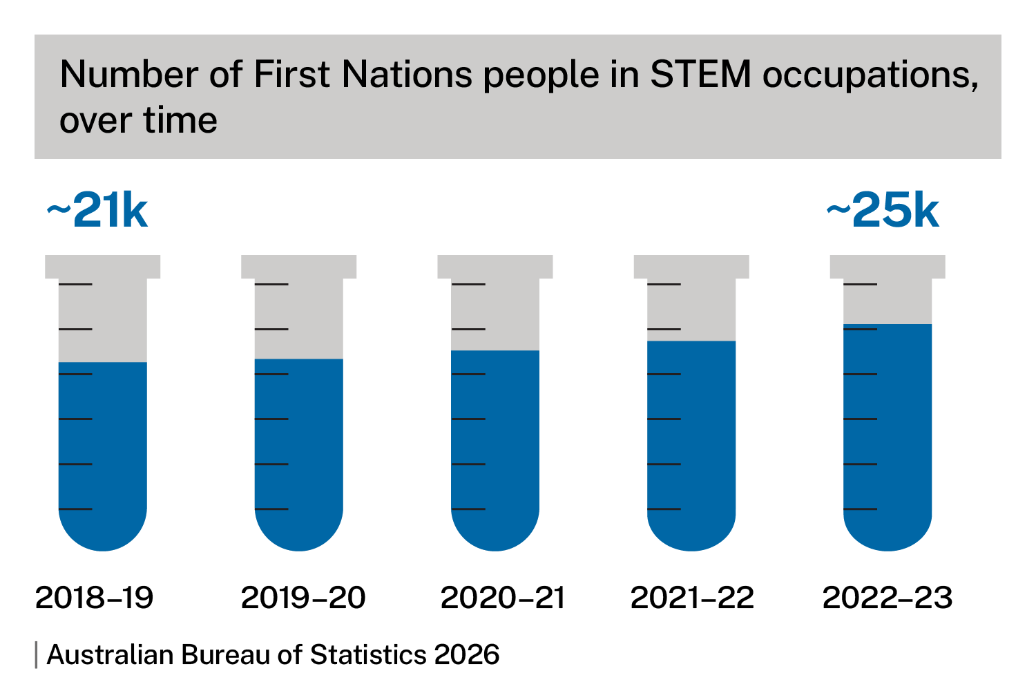 Number of First Nations people in STEM occupations, over time, from 2018-19 to 2022-23. Chart shows approximately 21,000 people in 2018-19 to approximately 25,000 people in 2022-23. Source: Australian Bureau of Statistics 2026. 
