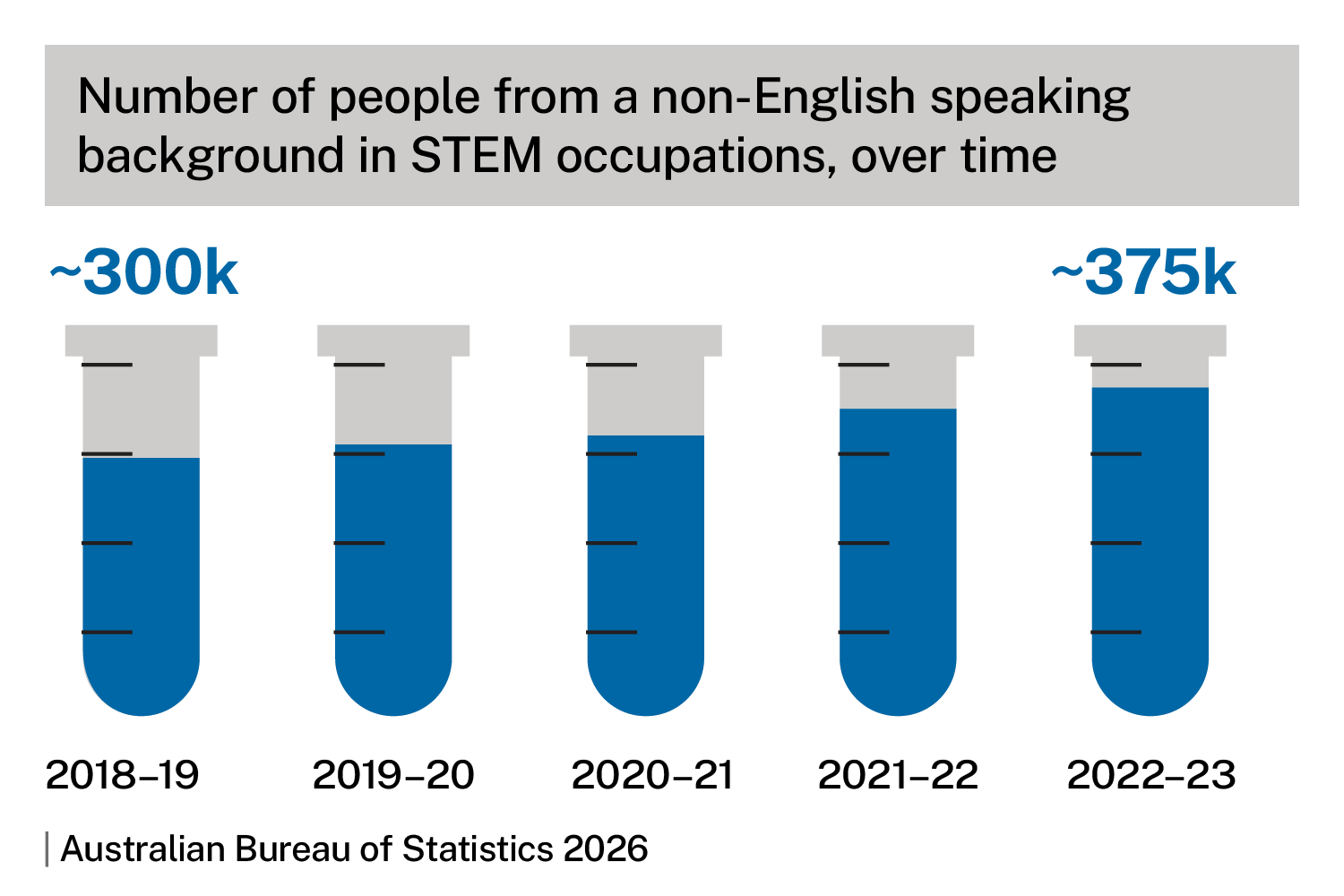 Number of people from a non-English speaking background in STEM occupations, over time, from 2018-19 to 2022-23. Chart shows approximately 300,000 people in 2018-19 to approximately 375,000 people in 2022-23. Source: Australian Bureau of Statistics 2026. 