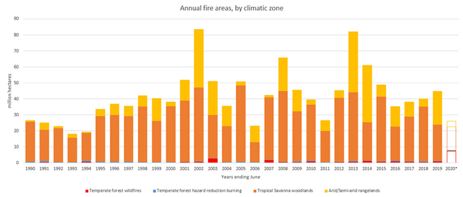 Figure 2 shows the total area of land burned in fire events from 1990 for each of the climate zones. Annual totals are highly variable, ranging typically between 30 million and 50 million hectares. Fires in Savannah Woodland dominate the series, and fires in Savannah Grassland are substantial. Areas of fire in Temperate Forest are much smaller, only properly identifiable in years of significant disaster events, such as 2003. Temperate hazard reduction burning is charted separately and is a negligible component of the area burned in all years. Preliminary 2020 estimates of fire activity show that the area burned in Temperate Forest is more than double that of any other year, but still less than half of that burned in the Savannah zones.