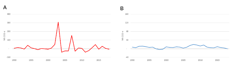 Figure 9 demonstrates the impact of applying the natural disturbances provision to the annual fire emissions over the period 1990 to 2018. Chart A shows the significant and volatile emissions from fire, consistent with figure 7. Chart B shows the emissions after balancing natural disturbance emissions against their future removals. The result is a more stable series of net emissions that ranges from -5 to +20 megatonnes of carbon dioxide equivalent gases.
