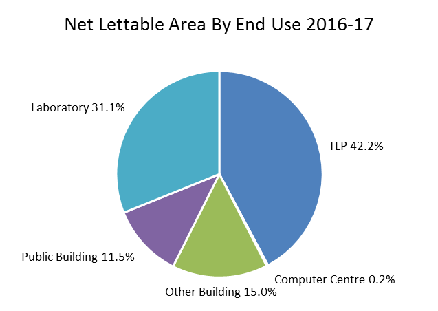 The pie graph provides a percentage breakdown of the department’s property portfolio Net Lettable area (NLA) in 2016-17 by EEGO Policy end use category. It shows that the majority of the department’s NLA is office space at 42.2%. Laboratory sites comprise 31.1% of NLA, Other Buildings 15%, Public Buildings 11.5% and computer Centres 0.2% of NLA.