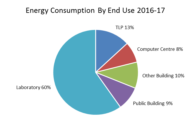 The pie graph provides a percentage breakdown of the department’s property portfolio energy consumption in 2016-17 by EEGO Policy end use category. It shows that 60% of the department’s energy is used by laboratory sites, 13% office sites, 10% Other Buildings, 9% Public Buildings and 8% computer centres.
