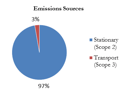 The pie chart indicates that in 2016-17, stationary energy used by buildings accounts for 97% of greenhouse gas emissions, while transport energy accounts for 3% of greenhouse gas emissions.