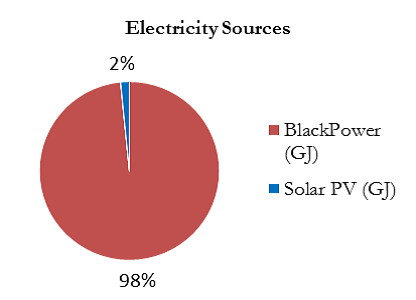 The pie chart indicates that in 2016-17, 98% of electricity was sourced from black power and 2% of electricity was sourced from Solar PV.