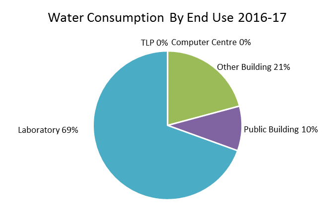 The pie chart indicates the department’s water consumption by EEGO end use category (or building type). It shows that 69% of water usage occurred in laboratory sites, 21% in other buildings and 10% in public buildings.