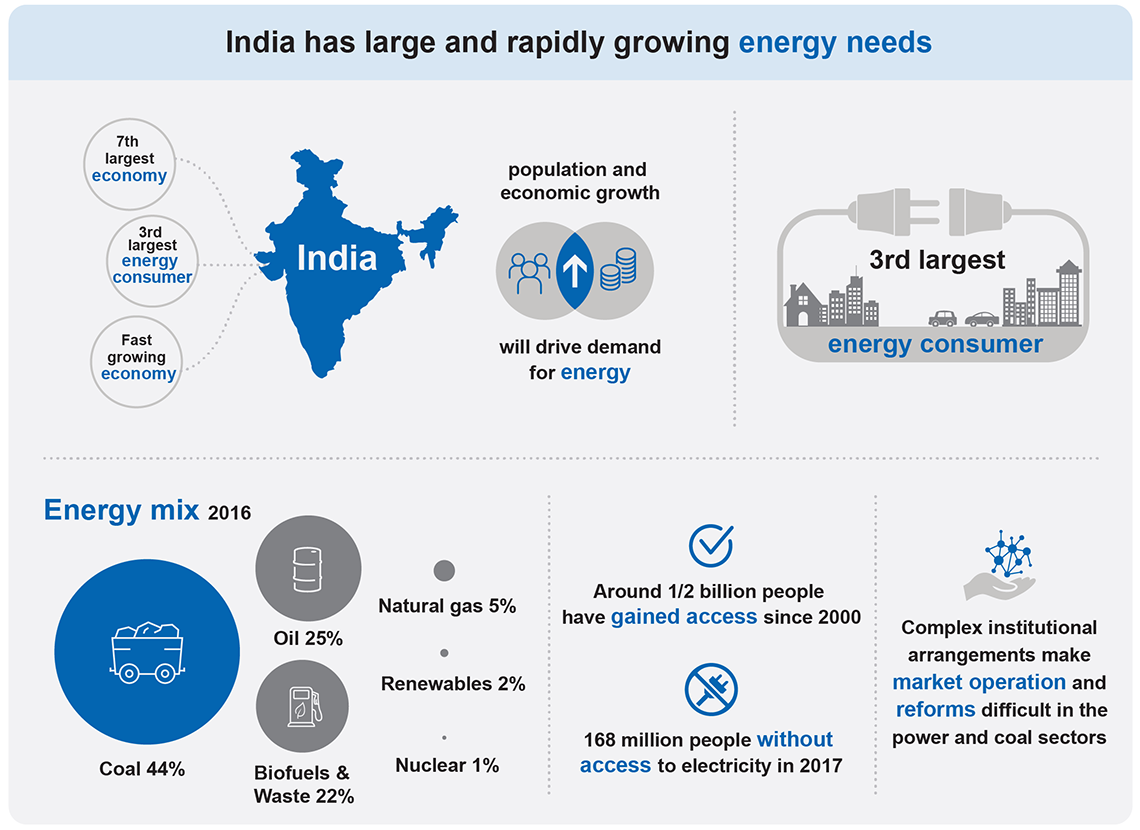 The infographic shows India has large and rapidly growing energy needs. The country is the world’s seventh largest economy and third largest energy consumer. Growing population and economic growth will drive demand for energy. Around half a billion people have gained access to electricity since 2000 but 168 million people are still without access. Coal dominates India’s energy mix, at 44 per cent. Complex institutional arrangements make market operation and reforms difficult in the power and coal sectors.