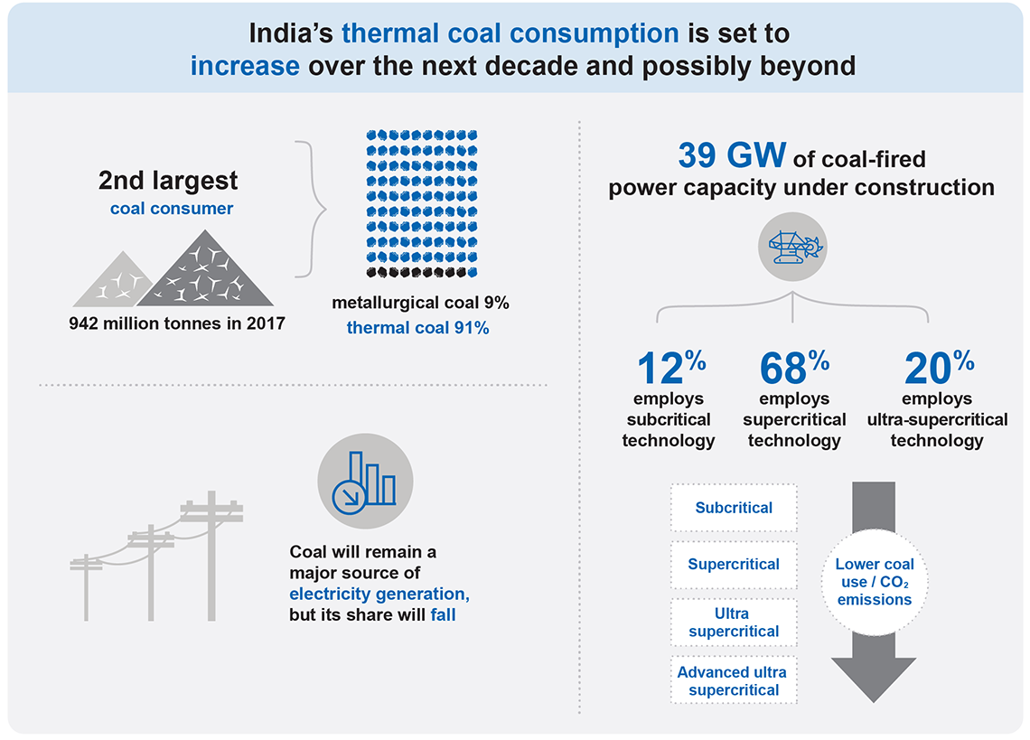 India’s thermal coal consumption is set to increase over the next decade and possibly beyond. Coal will remain a major source of electricity generation but its share will fall. Of the coal-fired power capacity under construction, 68 per cent employs supercritical technology and 20 per cent employs ultra-supercritical technology. The more advanced technology reduces coal use and CO2 emissions.