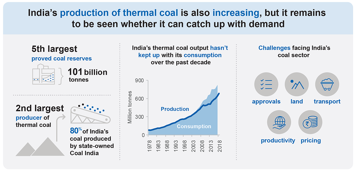 The infographic shows India’s production of thermal coal is increasing, but it remains to be seen whether it can catch up with demand. India is the world’s second largest producer of thermal coal, but there are several challenges facing India’s coal sector.