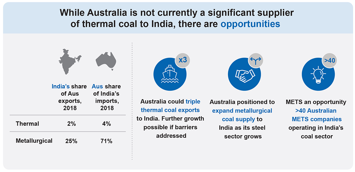 While Australia is not currently a significant supplier of thermal coal to India, there are opportunities. Australia could triple thermal coal exports to India, and further growth is possible if barriers are reduced. There are also opportunities for metallurgical coal producers and Australian METS companies.