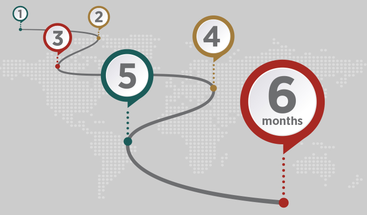 Infographic depicting road with numbered signposts to six months.