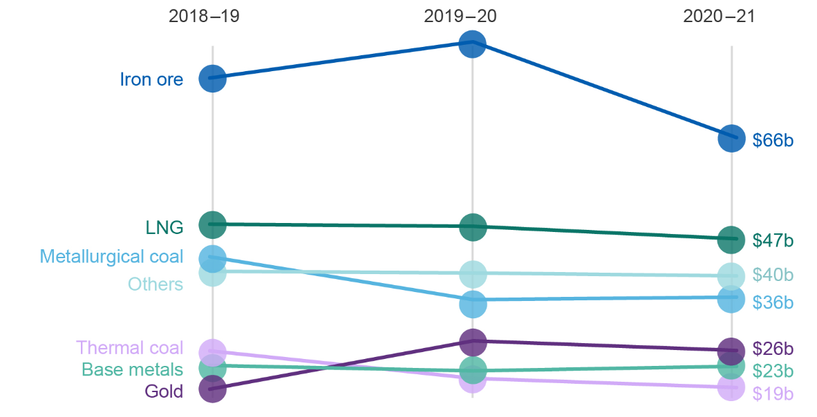 This diagram shows the value of Australia’s resources and energy exports in 2018–19 at A$281 billion, compared to expected figures in 2019-20 and 2020-21. It details iron ore, LNG, metallurgical coal, thermal coal, base metals, gold and others.