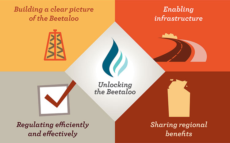 Symbols depicting that the Beetaloo plan builds a clear picture of the sub-basin, enables infrastructure, regulates efficiently and effectively and shares regional benefits. 