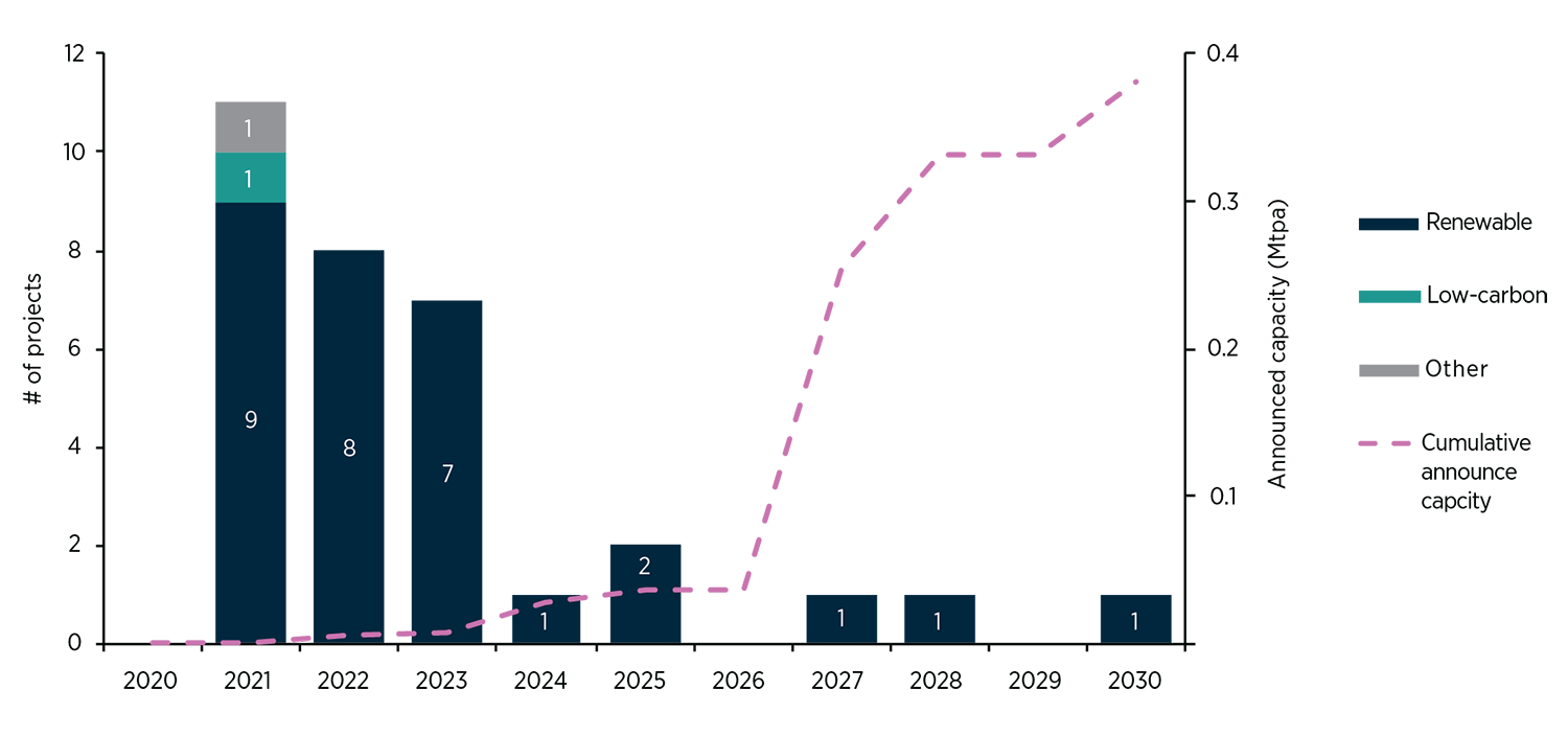 Bar graph showing the number or projects starting operation between 2019 and 2030 as well as their cumulative output. Text description follows