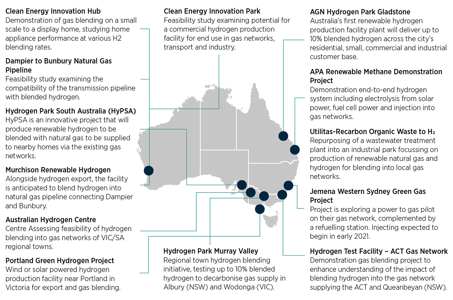 Map showing hydrogen blending projects with details of each. Text description follows.