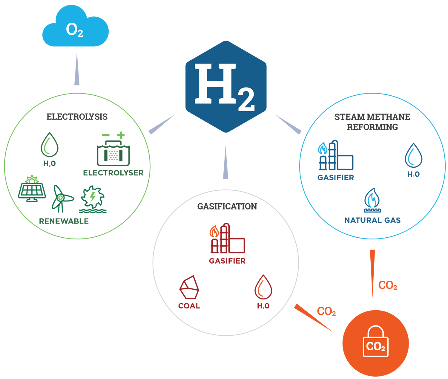 Diagram showing 3 different ways hydrogen can be made. Text description follows.
