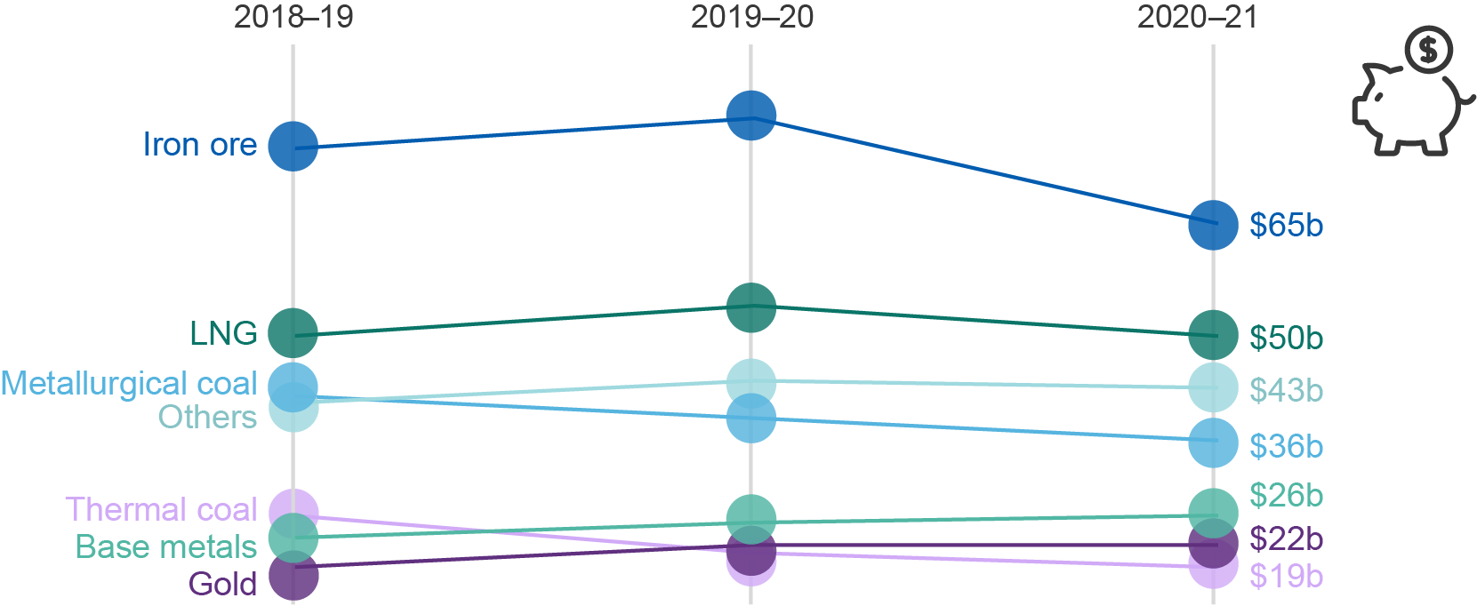 This chart shows Australia’s resources and energy exports by key commodity for 2018–19 to 2020–21.