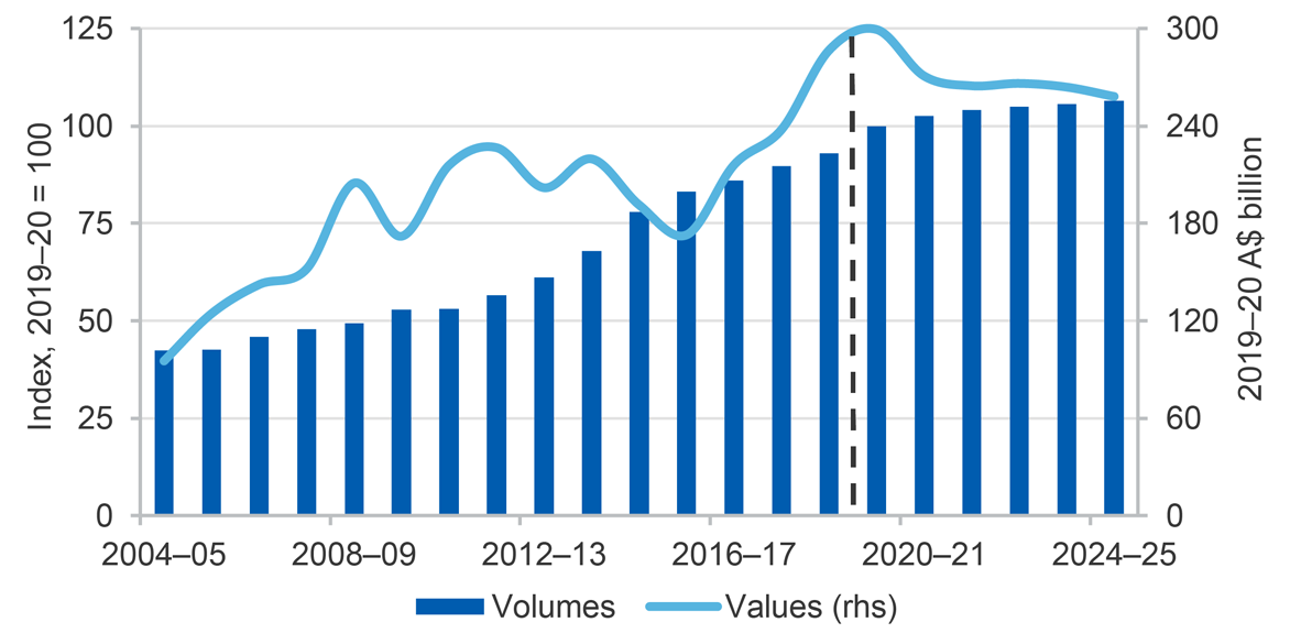 Chart shows Australia’s annual resource and energy export values/volumes from 2004-05 to 2024-25.