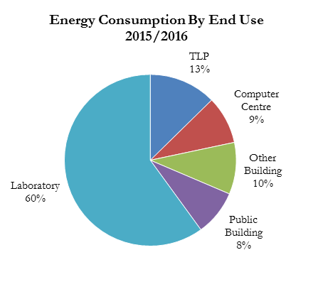Pie chart of energy consumption by end use