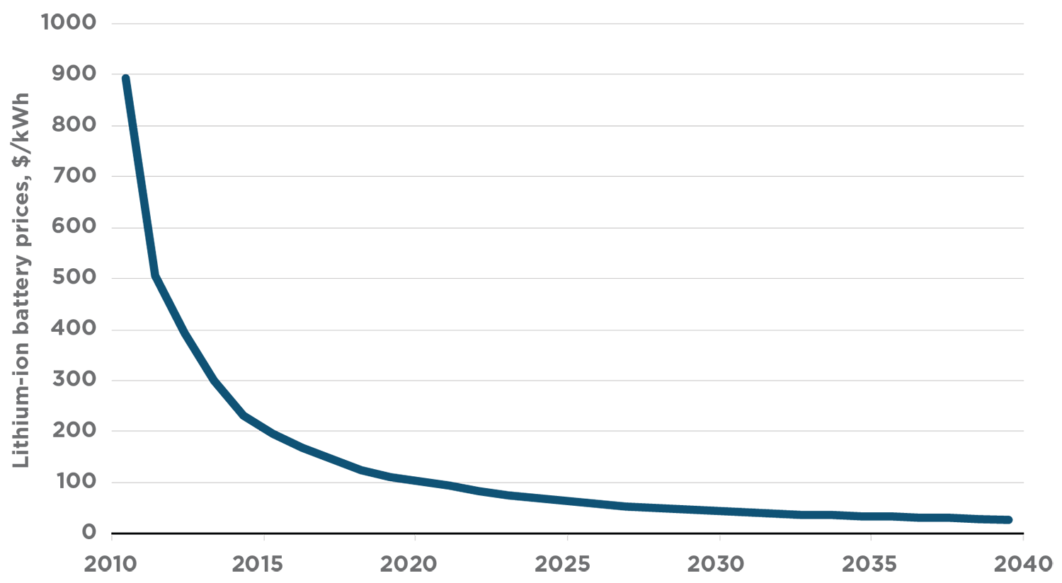 Graph showing the decline in lithium-ion battery price over time. Batteries cost around $900 per kWh in 2010 and are on a decreasing trend to be under $50 per kWh by 2035.