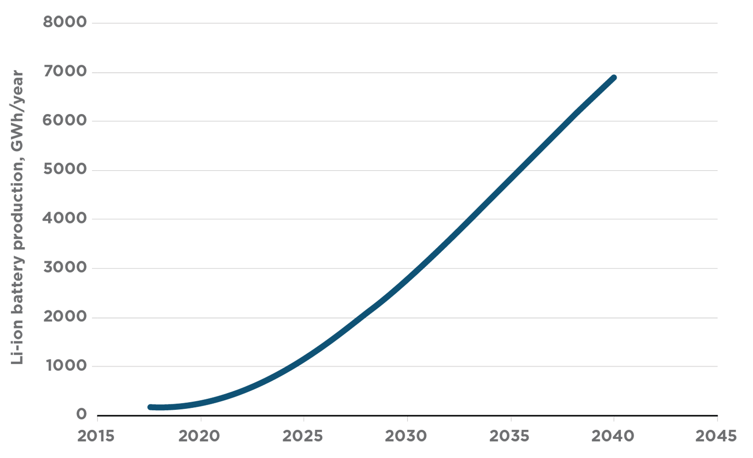 Graph showing the increase in lithium-ion battery production over time. Production is expected to increase exponentially from around 300 GWh per year in 2020 to around 4,500 GWh per year by 2035.