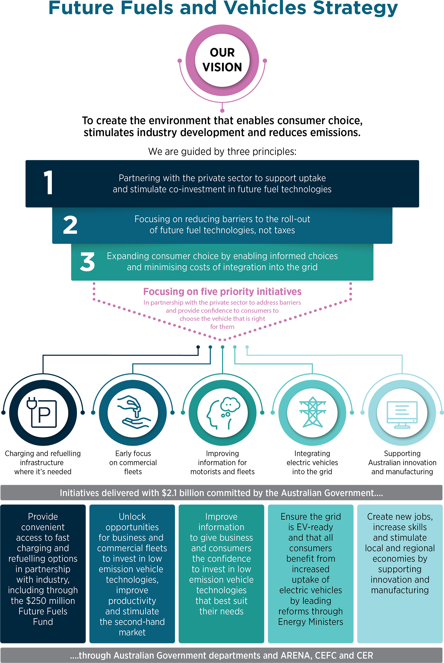 Infographic summarising the Future Fuels and Vehicles Strategy. Text description follows. Text description follows