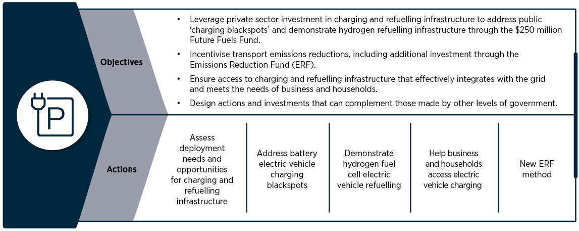Infographic showing the objectives and actions of this priority initiative. Text description follows