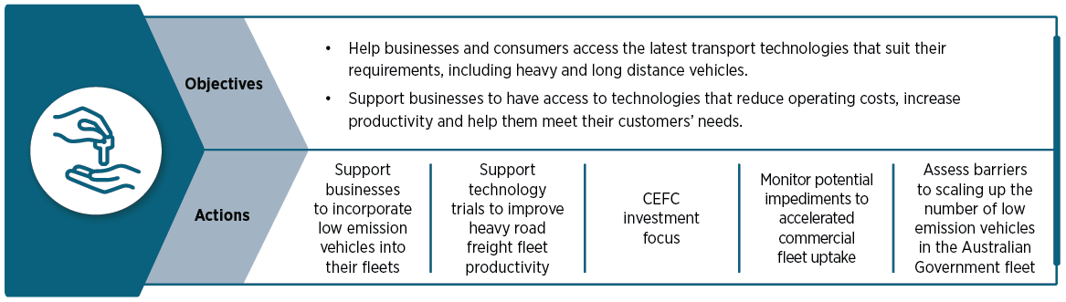 Infographic showing the objectives and actions of this priority initiative. Text description follows