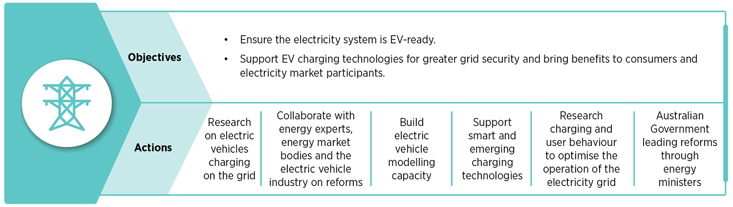 Infographic showing the objectives and actions of this priority initiative. Text description follows