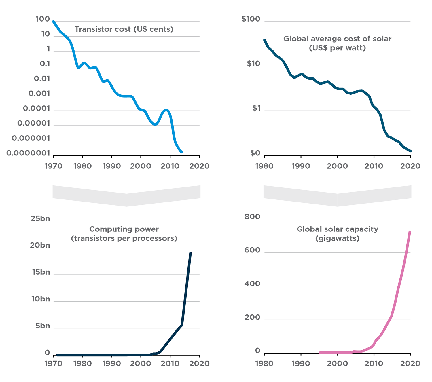 Four line graphs. Two of them show the declining cost of transistors and corresponding increase in computing power. The other two show the declining cost of solar power and corresponding increase in global solar capacity.