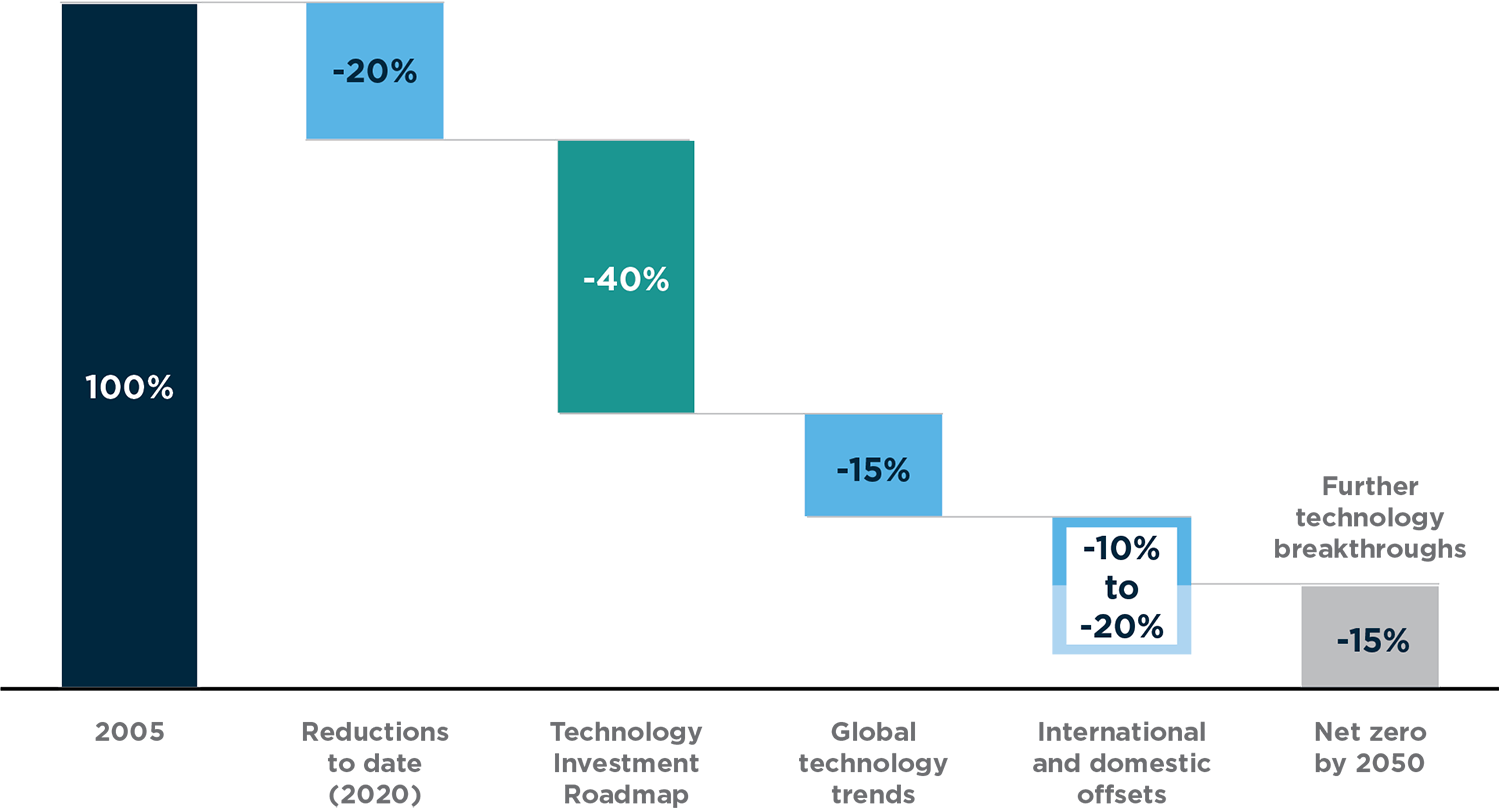 Diagram showing how Australia will reduce net emissions by 100% on 2005 levels by 2050. Text description follows