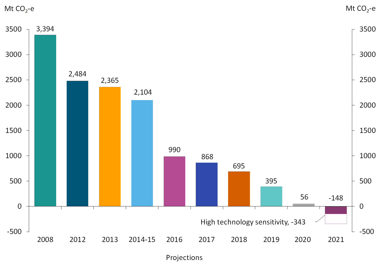 Australia S Emissions Projections 21 Department Of Industry Science Energy And Resources