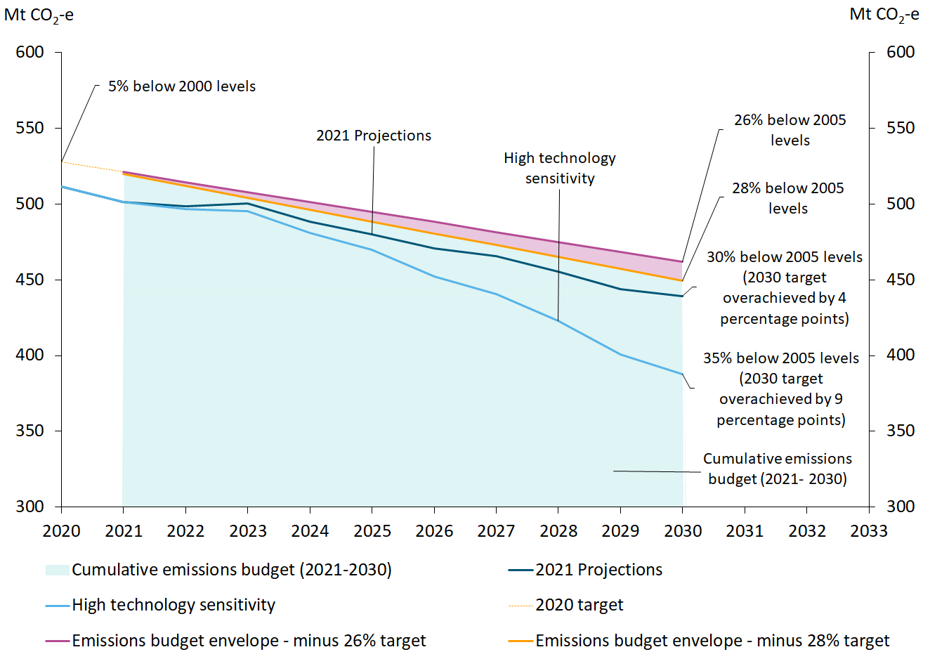 Combined stacked area chart and line graph showing the 2030 emissions budget as the area below 2 straight lines. The straight lines represent the emissions reduction trajectory for the 26% and 28% reduction targets.