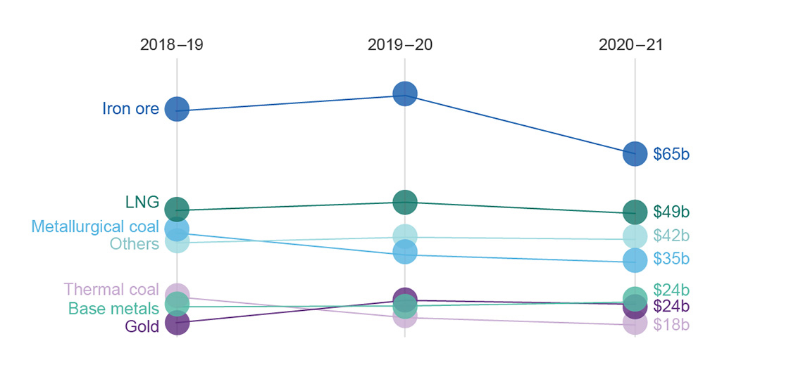 This diagram compares Australia’s resources and energy exports in 2018–19 to 2019-20 and 2020-21. It includes 2020-21 figures for iron ore ($65b), LNG ($49b), metallurgical coal ($35b), thermal coal ($18b), base metals ($24b), gold ($24b), others ($42b).
