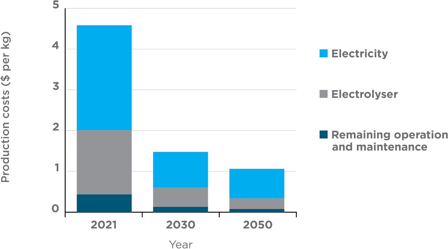 Bar graph showing a reduction in hydrogen production costs from 2021 to 2050. Text description provided immediately after image