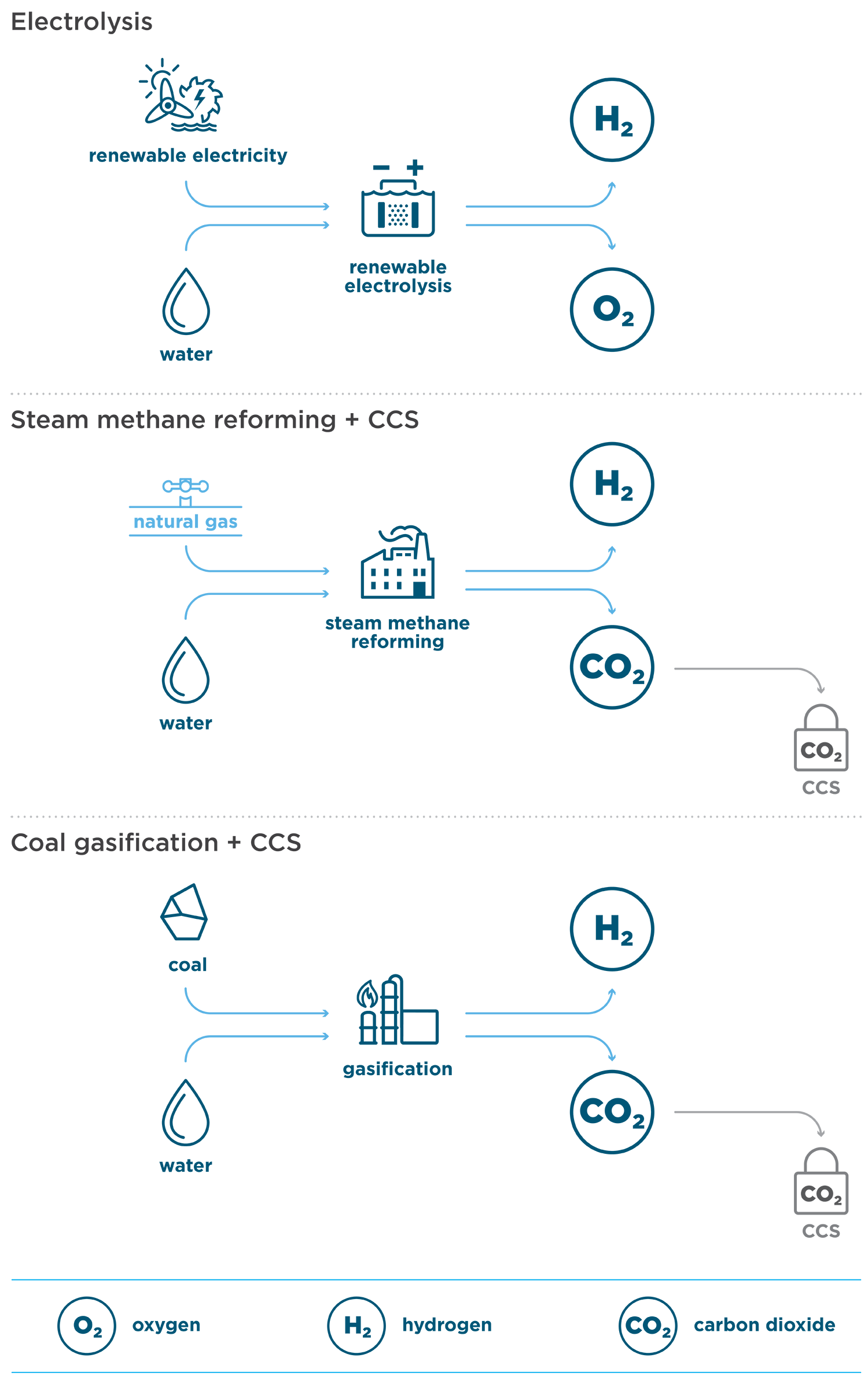 Graphic showing the inputs and outputs of each method for producing clean hydrogen. Text description provided immediately after image