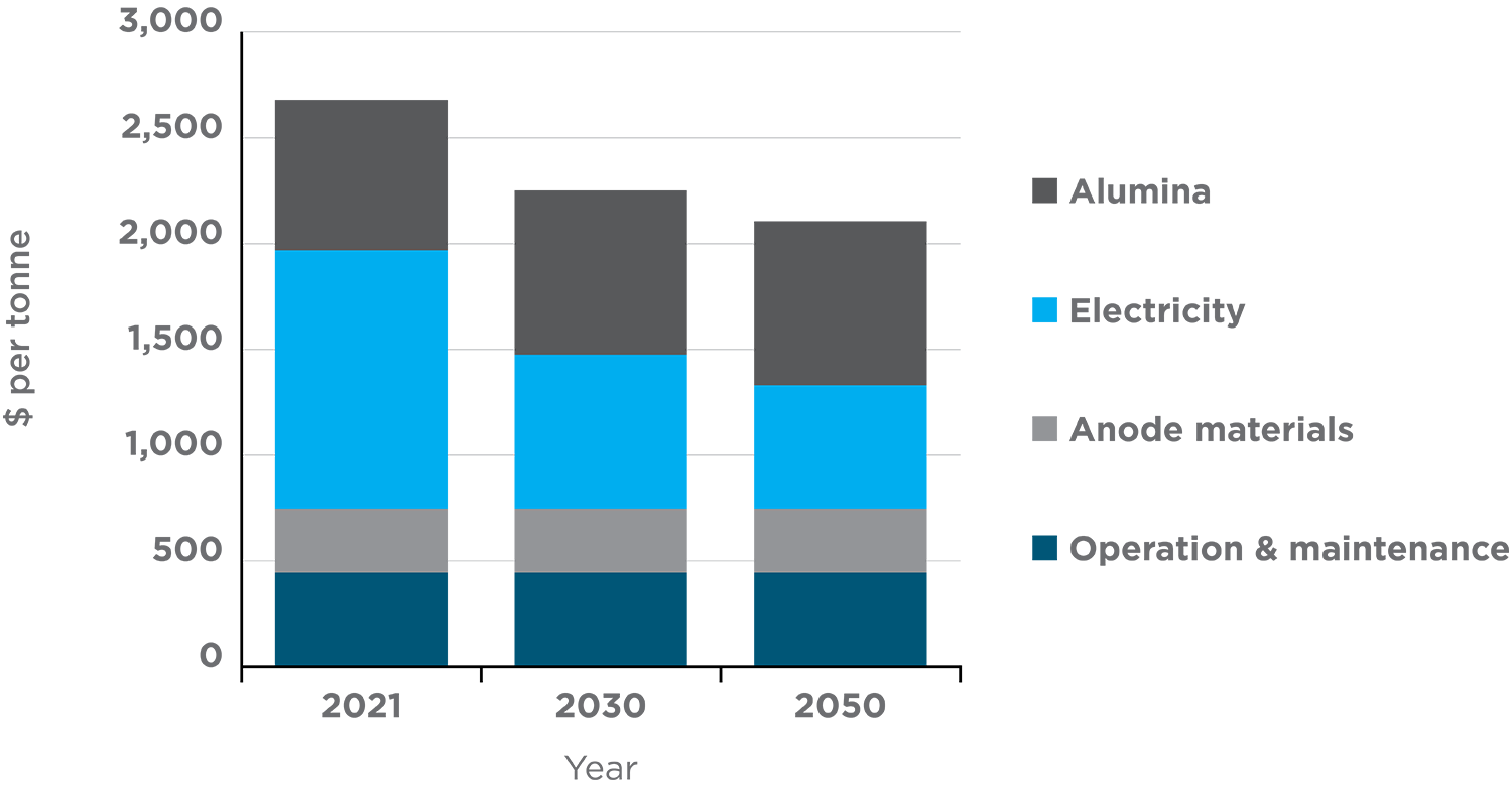 Bar graph showing costs reductions for low emissions aluminium from 2021 to 2050. Text description provided immediately after image