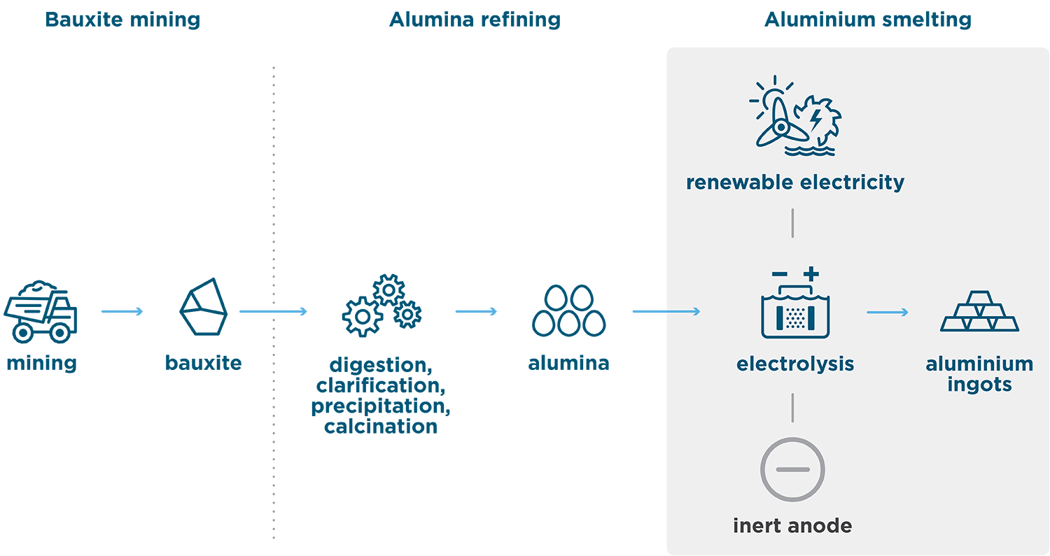 Diagram showing the steps involved in producing low emissions aluminium. Text version provided immediately after image