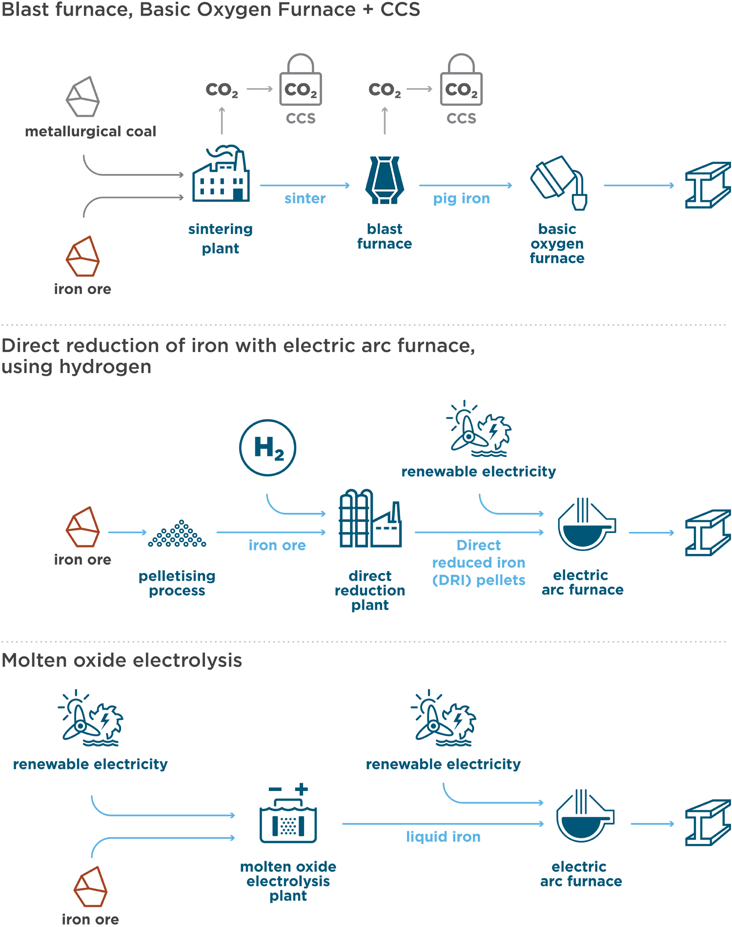 Diagram showing the 3 production methods for producing low emissions steel. Text version provided immediately after image